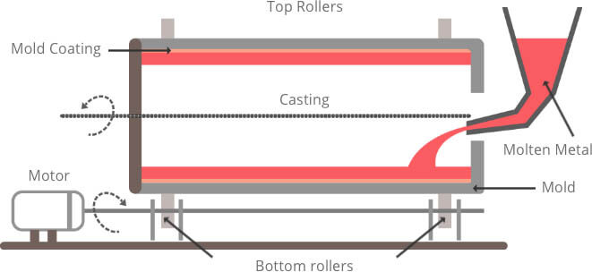 Centrifugal Casting Processing Flow