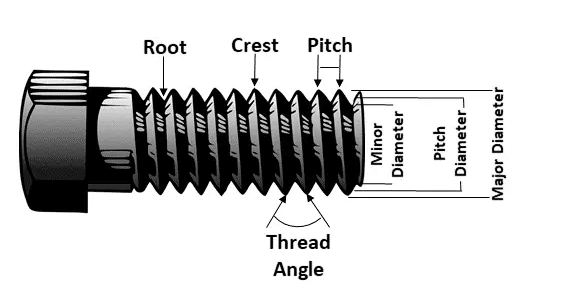 Anatomy of a thread