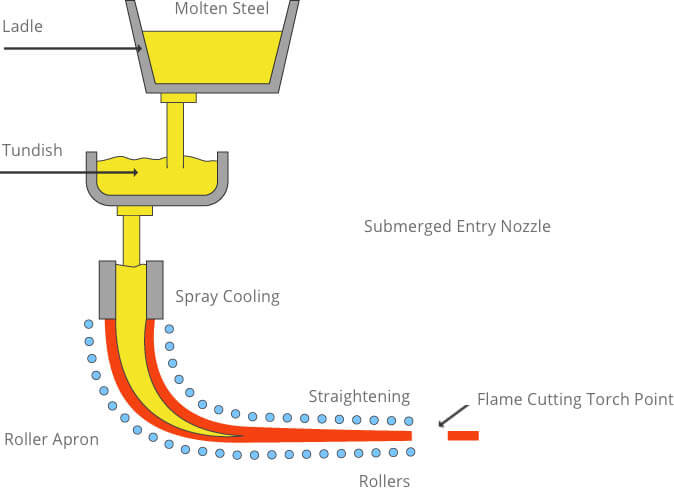 Continual Casting Processing Flow