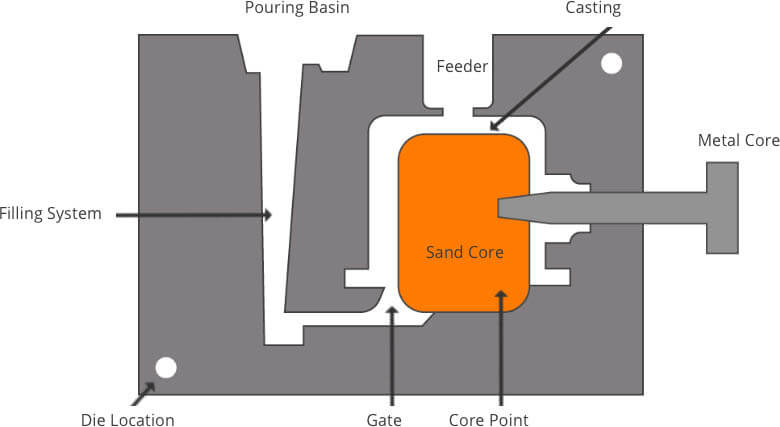 Gravity die casting processing flow