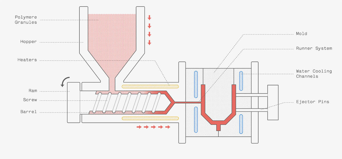 Injection Molding Overview