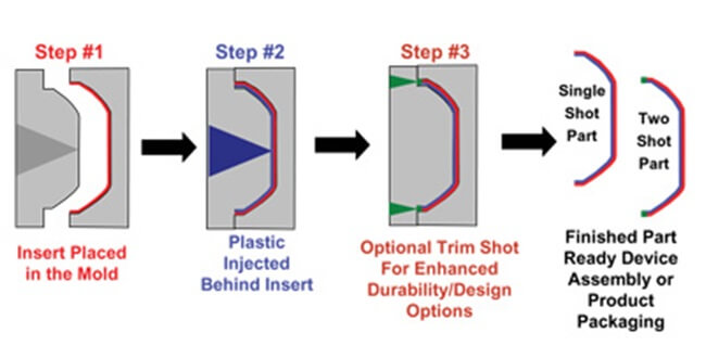 overmolding explained