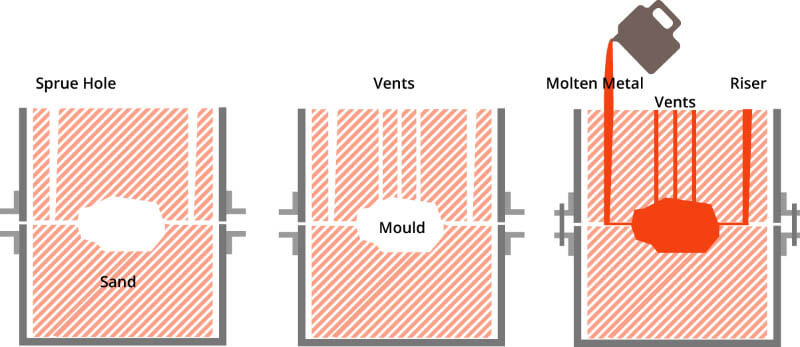 sand casting process flow