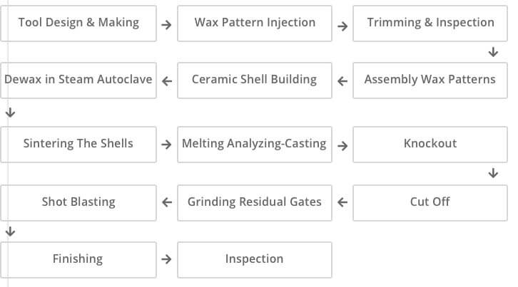 Investment Casting Process Flow Chart